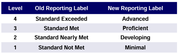 Illustration showing changes to Achievement Level Descriptors